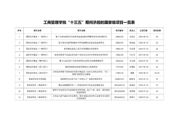11“十三五”期间我司教师承担国家级项目一览表_页面_1 11“十三五”期间我司教师承担国家级项目一览表_页面_1