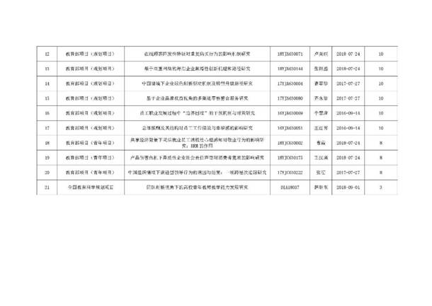 11“十三五”期间我司教师承担国家级项目一览表_页面_2 11“十三五”期间我司教师承担国家级项目一览表_页面_2