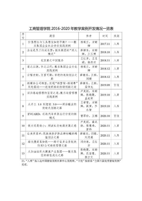 12(2016-2020年案例开发一览表_工商 12(2016-2020年案例开发一览表_工商